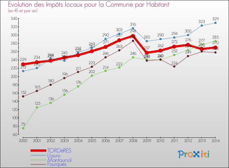 Evolution et montant des impôts locaux par Habitant pour TORDèRES et les communes proches de 2000 à 2014 Comparaison des impôts locaux par habitant pour TORDèRES et les communes voisines de 2000 à 2014