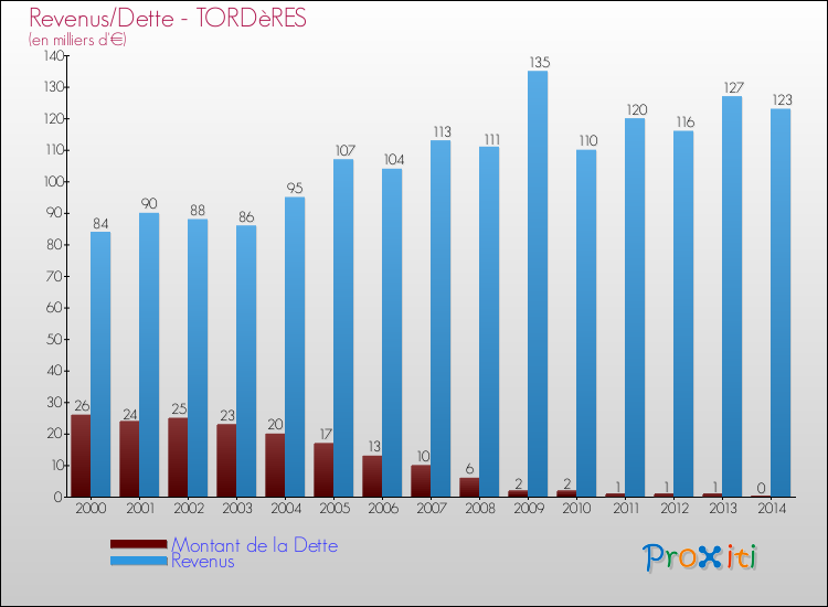 Evolution comparée de la dette et des revenus pour la commune de TORDèRES de 2000 à 2014 Comparaison de la dette et des revenus pour TORDèRES de 2000 à 2014