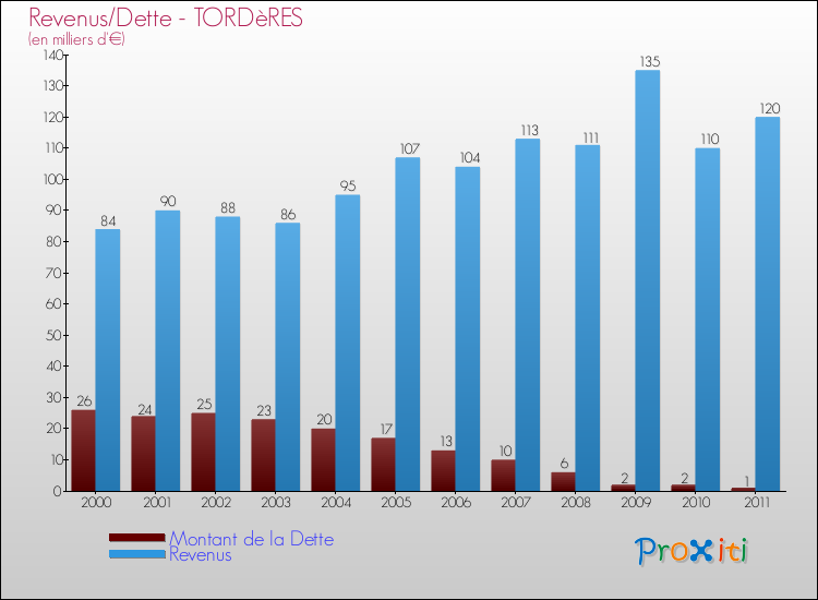 Evolution comparée de la dette et des revenus pour la commune de TORDèRES de 2000 à 2011 Comparaison de la dette et des revenus pour TORDèRES de 2000 à 2011