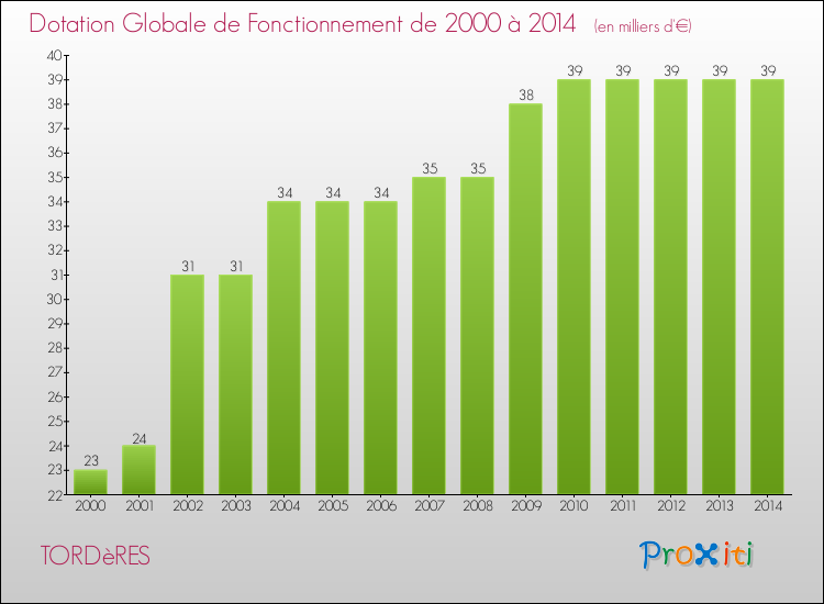Evolution du montant de la Dotation Globale de Fonctionnement pour la commune de TORDèRES de 2000 à 2014 Evolution du montant de la Dotation Globale de Fonctionnement pour TORDèRES de 2000 à 2014