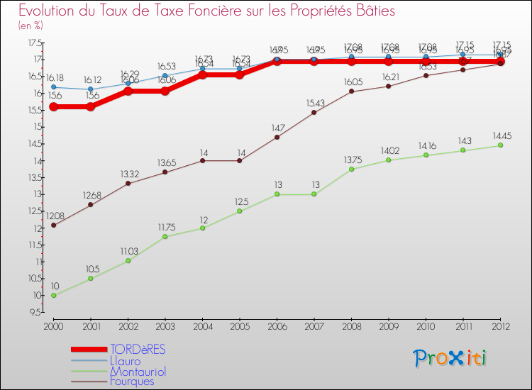 Evolution du taux de la taxe foncière sur le bati pour TORDèRES et les communes proches de 2000 à 2012 Comparaison des taux de taxe foncière sur le bati pour TORDèRES et les communes voisines de 2000 à 2012