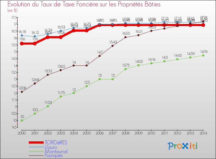 Evolution du taux de la taxe foncière sur le bati pour TORDèRES et les communes proches de 2000 à 2014 Comparaison des taux de taxe foncière sur le bati pour TORDèRES et les communes voisines de 2000 à 2014