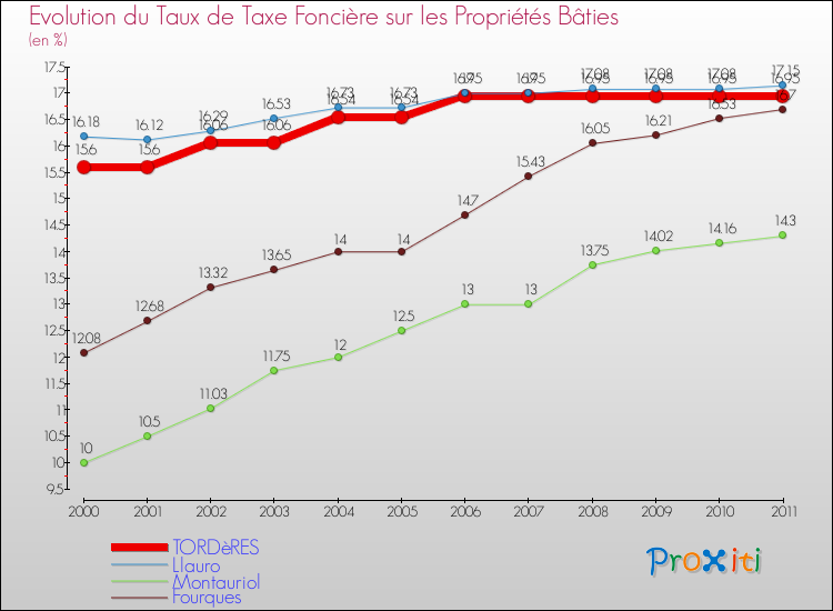 Evolution du taux de la taxe foncière sur le bati pour TORDèRES et les communes proches Comparaison des taux de taxe foncière sur le bati pour TORDèRES et les communes voisines
