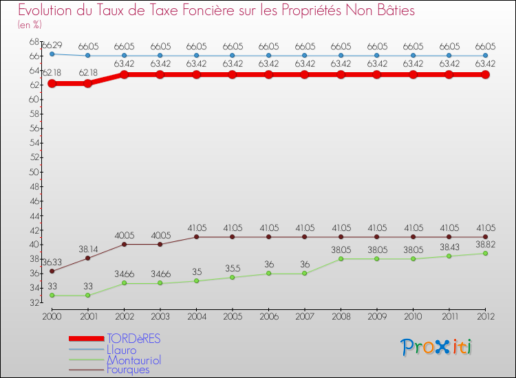 Evolution du taux de la taxe foncière sur les immeubles et terrains non batis pour TORDèRES et les communes proches de 2000 à 2012 Comparaison des taux de la taxe foncière sur les immeubles et terrains non batis pour TORDèRES et les communes voisines de 2000 à 2012