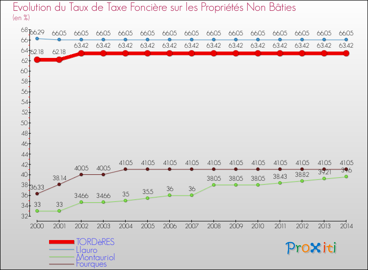 Evolution du taux de la taxe foncière sur les immeubles et terrains non batis pour TORDèRES et les communes proches de 2000 à 2014 Comparaison des taux de la taxe foncière sur les immeubles et terrains non batis pour TORDèRES et les communes voisines de 2000 à 2014
