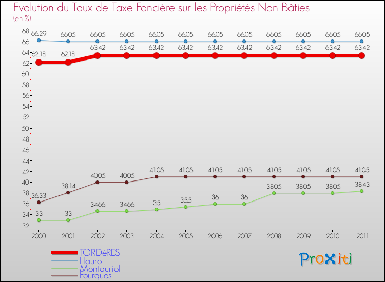 Evolution du taux de la taxe foncière sur les immeubles et terrains non batis pour TORDèRES et les communes proches Comparaison des taux de la taxe foncière sur les immeubles et terrains non batis pour TORDèRES et les communes voisines
