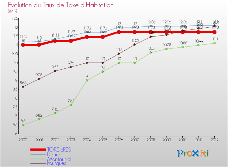 Evolution du taux de la taxe d'habitation pour TORDèRES et les communes proches Comparaison des taux de la taxe d'habitation pour TORDèRES et les communes voisines