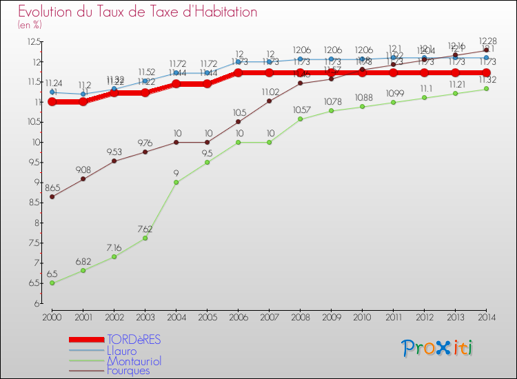Evolution du taux de la taxe d'habitation pour TORDèRES et les communes proches de 2000 à 2014 Comparaison des taux de la taxe d'habitation pour TORDèRES et les communes voisines de 2000 à 2014