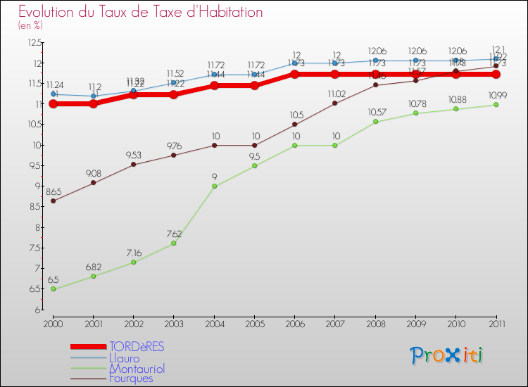 Evolution du taux de la taxe d'habitation pour TORDèRES et les communes proches Comparaison des taux de la taxe d'habitation pour TORDèRES et les communes voisines