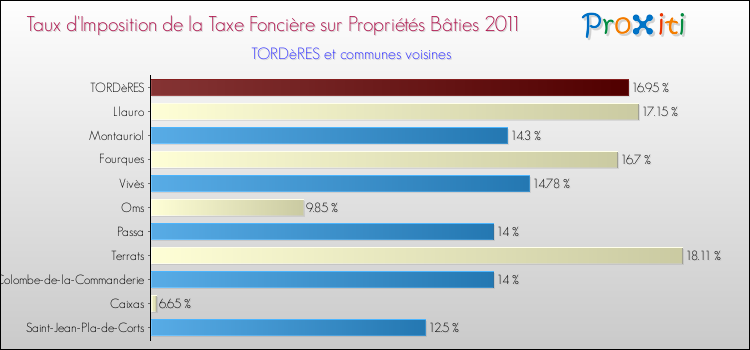 Taux d'imposition de la taxe foncière sur le bati 2011 pour TORDèRES et les communes proches Comparaison des taux d'imposition de la taxe foncière sur le bati 2011 pour TORDèRES et les communes voisines