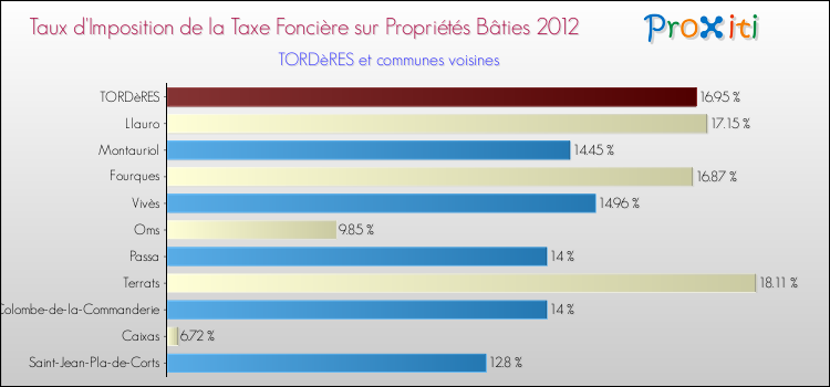 Taux d'imposition de la taxe foncière sur le bati 2012 pour TORDèRES et les communes proches Comparaison des taux d'imposition de la taxe foncière sur le bati 2012 pour TORDèRES et les communes voisines