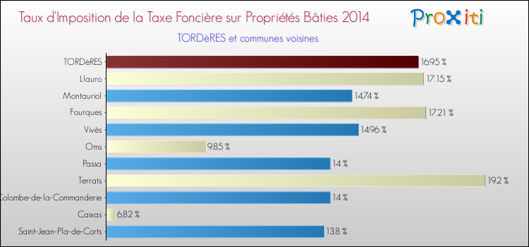 Taux d'imposition de la taxe foncière sur le bati 2014 pour TORDèRES et les communes proches Comparaison des taux d'imposition de la taxe foncière sur le bati 2014 pour TORDèRES et les communes voisines