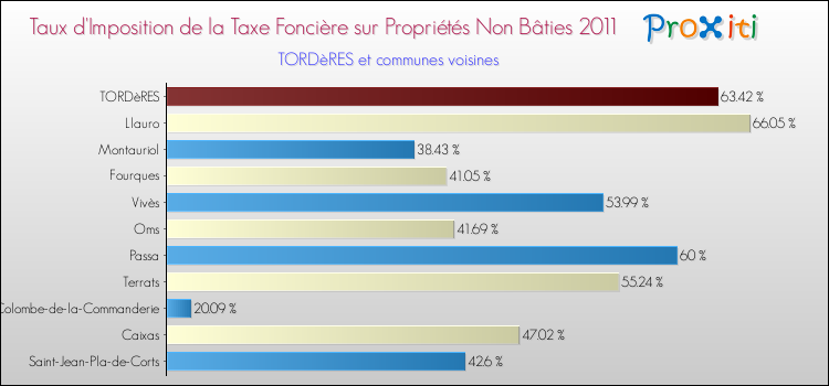 Taux d'imposition de la taxe foncière sur les immeubles et terrains non batis 2011 pour TORDèRES et les communes proches Comparaison des taux d'imposition de la taxe foncière sur les immeubles et terrains non batis 2011 pour TORDèRES et les communes voisines
