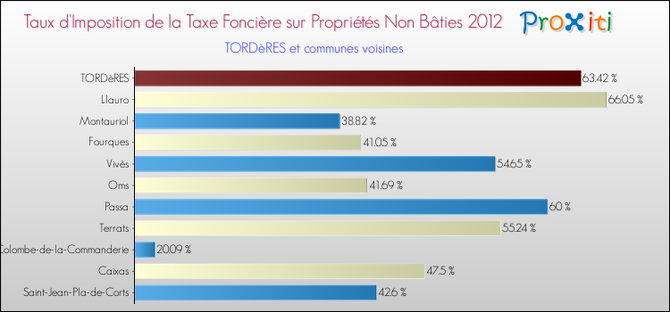 Taux d'imposition de la taxe foncière sur les immeubles et terrains non batis 2012 pour TORDèRES et les communes proches Comparaison des taux d'imposition de la taxe foncière sur les immeubles et terrains non batis 2012 pour TORDèRES et les communes voisines
