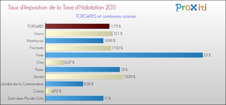 Taux d'imposition de la taxe d'habitation 2011 pour TORDèRES et les communes proches Comparaison des taux d'imposition de la taxe d'habitation 2011 pour TORDèRES et les communes voisines