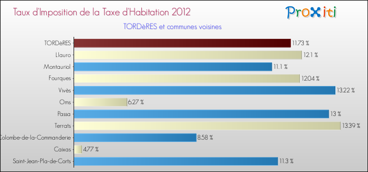 Taux d'imposition de la taxe d'habitation 2012 pour TORDèRES et les communes proches Comparaison des taux d'imposition de la taxe d'habitation 2012 pour TORDèRES et les communes voisines