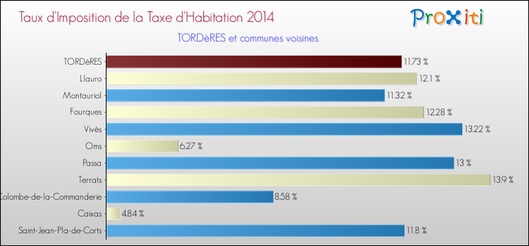 Taux d'imposition de la taxe d'habitation 2014 pour TORDèRES et les communes proches Comparaison des taux d'imposition de la taxe d'habitation 2014 pour TORDèRES et les communes voisines