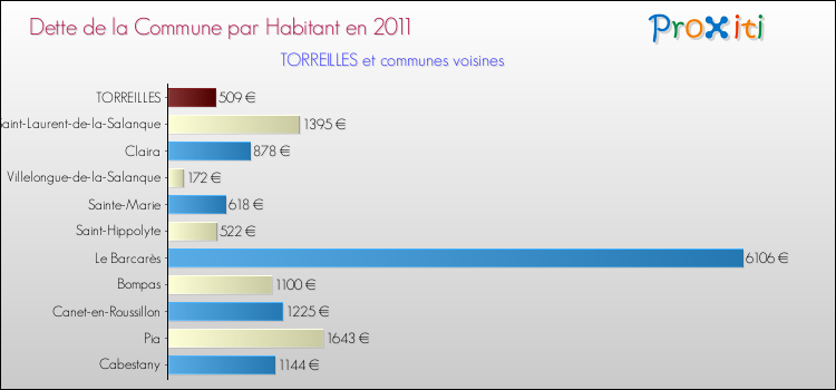 Dette par habitant de la commune en 2011 pour TORREILLES et les communes proches Comparaison de la dette par habitant de la commune en 2011 pour TORREILLES et les communes voisines