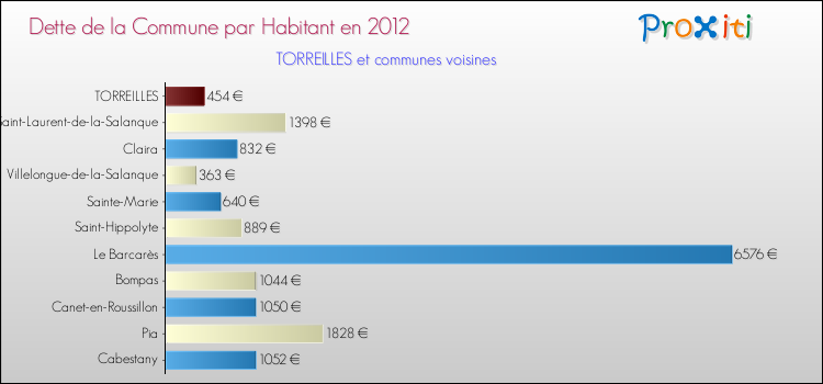 Dette par habitant de la commune en 2012 pour TORREILLES et les communes proches Comparaison de la dette par habitant de la commune en 2012 pour TORREILLES et les communes voisines