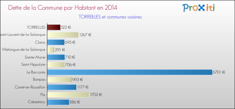 Dette par habitant de la commune en 2014 pour TORREILLES et les communes proches Comparaison de la dette par habitant de la commune en 2014 pour TORREILLES et les communes voisines