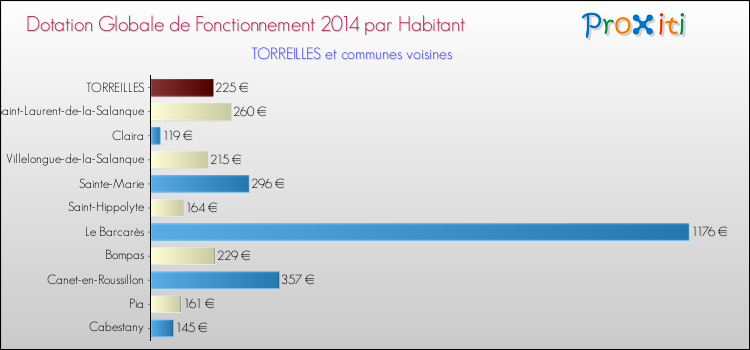 Montant des dotations globales de fonctionnement DGF par Habitant pour TORREILLES et les communes proches en 2014. Comparaison des des dotations globales de fonctionnement DGF par habitant pour TORREILLES et les communes voisines en 2014.