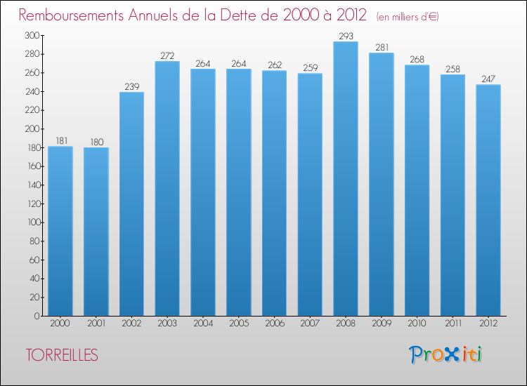 Evolution de l'annuité de la dette pour la commune de TORREILLES de 2000 à 2012 Annuités de la dette pour TORREILLES de 2000 à 2012