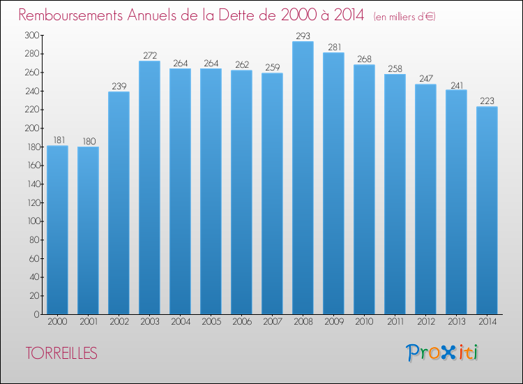 Evolution de l'annuité de la dette pour la commune de TORREILLES de 2000 à 2014 Annuités de la dette pour TORREILLES de 2000 à 2014