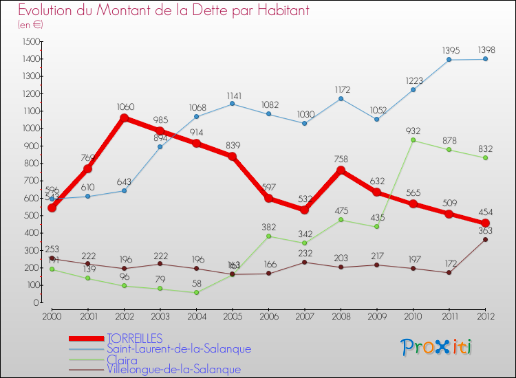 Evolution de la dette par habitant pour la commune de TORREILLES et les communes proches de 2000 à 2012 Comparaison de la dette par habitant pour TORREILLES et les communes voisines de 2000 à 2012