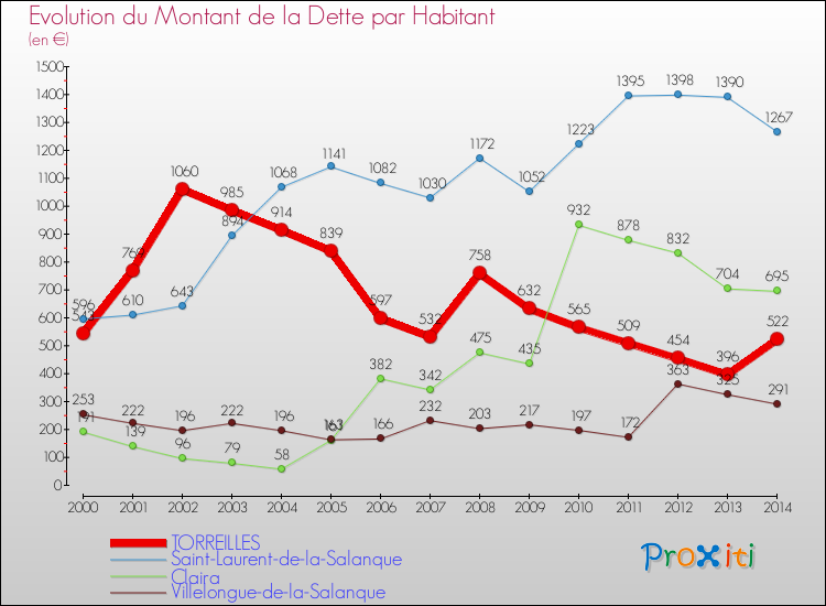Evolution de la dette par habitant pour la commune de TORREILLES et les communes proches de 2000 à 2014 Comparaison de la dette par habitant pour TORREILLES et les communes voisines de 2000 à 2014