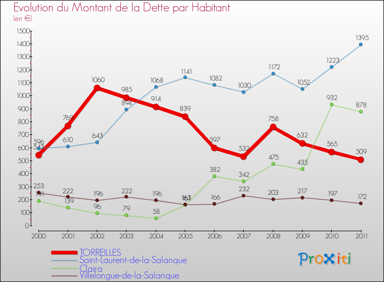 Evolution de la dette par habitant pour la commune de TORREILLES et les communes proches Comparaison de la dette par habitant pour TORREILLES et les communes voisines