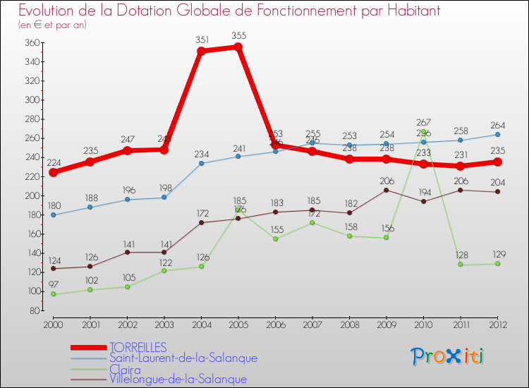Evolution et montant de la dotation globale de fonctionnement par Habitant pour TORREILLES et les communes proches Comparaison des dotations globales de fonctionnement par habitant pour TORREILLES et les communes voisines