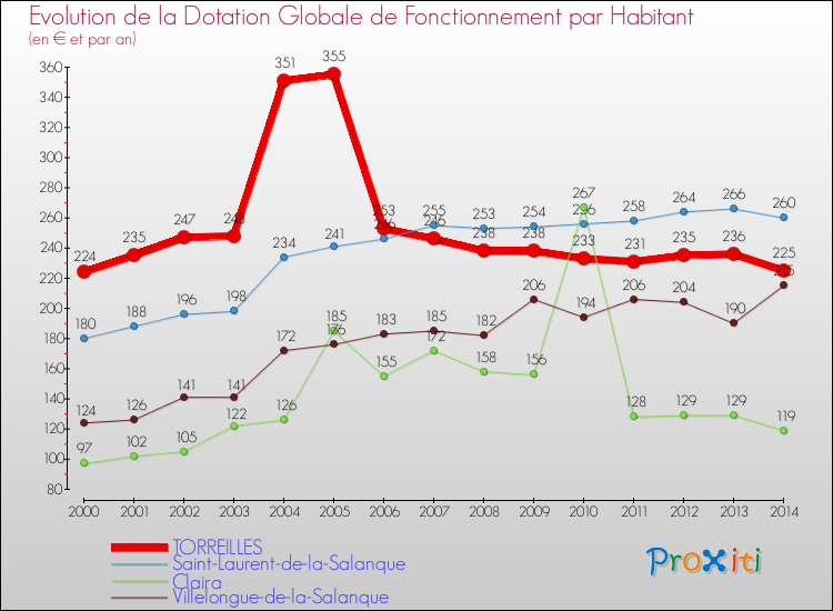 Evolution et montant de la dotation globale de fonctionnement par Habitant pour TORREILLES et les communes proches de 2000 à 2014. Comparaison des dotations globales de fonctionnement par habitant pour TORREILLES et les communes voisines de 2000 à 2014.