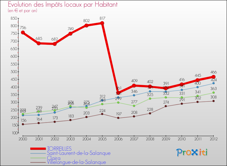 Evolution et montant des impôts locaux par Habitant pour TORREILLES et les communes proches Comparaison des impôts locaux par habitant pour TORREILLES et les communes voisines