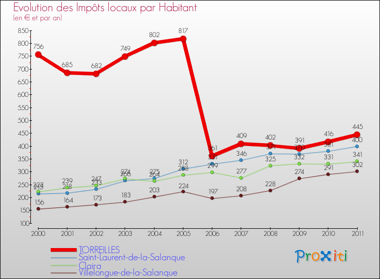 Evolution et montant des impôts locaux par Habitant pour TORREILLES et les communes proches Comparaison des impôts locaux par habitant pour TORREILLES et les communes voisines