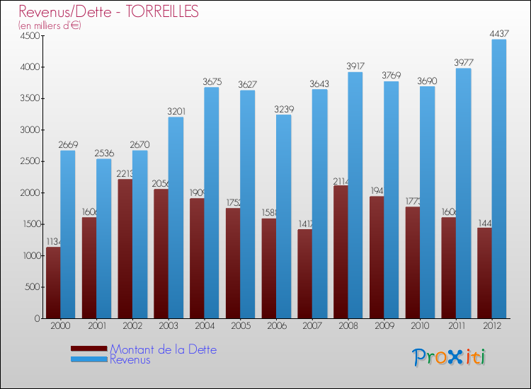 Evolution comparée de la dette et des revenus pour la commune de TORREILLES de 2000 à 2012 Comparaison de la dette et des revenus pour TORREILLES de 2000 à 2012