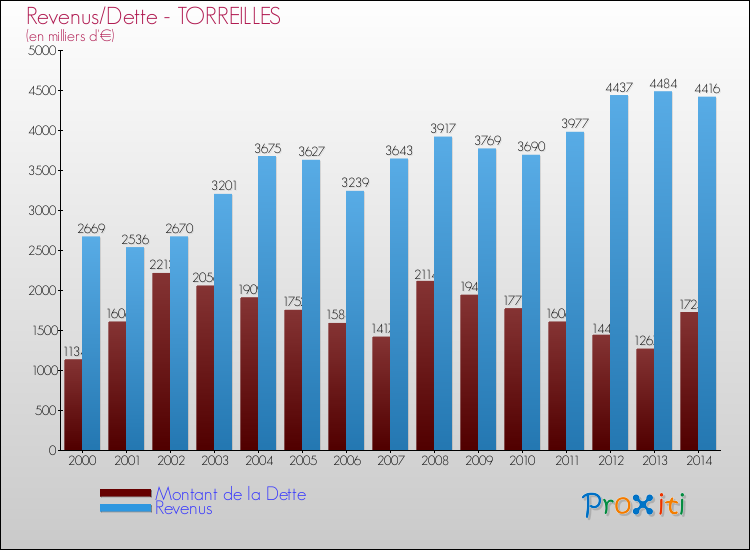 Evolution comparée de la dette et des revenus pour la commune de TORREILLES de 2000 à 2014 Comparaison de la dette et des revenus pour TORREILLES de 2000 à 2014