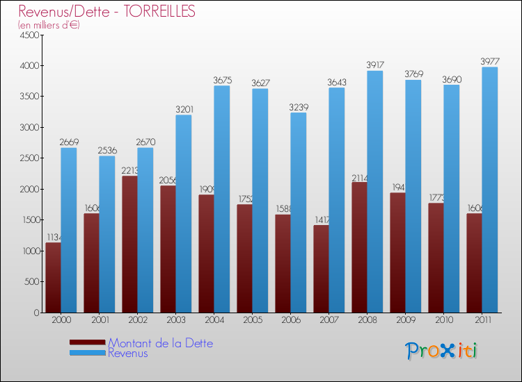 Evolution comparée de la dette et des revenus pour la commune de TORREILLES de 2000 à 2011 Comparaison de la dette et des revenus pour TORREILLES de 2000 à 2011
