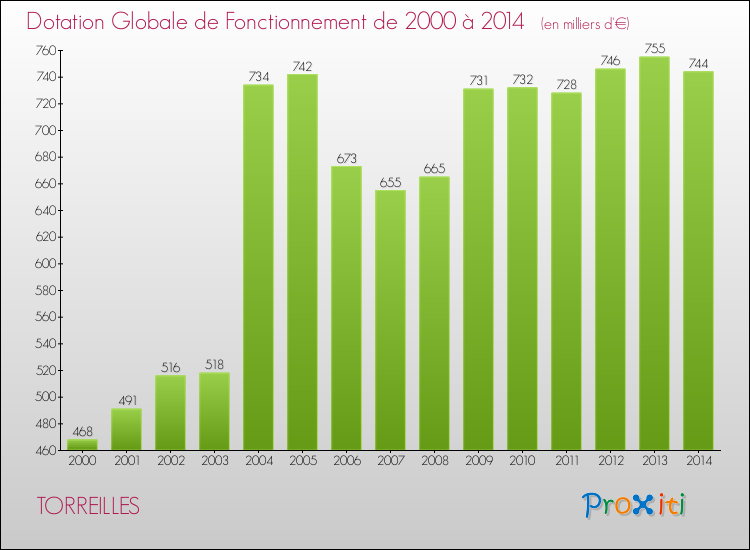 Evolution du montant de la Dotation Globale de Fonctionnement pour la commune de TORREILLES de 2000 à 2014 Evolution du montant de la Dotation Globale de Fonctionnement pour TORREILLES de 2000 à 2014