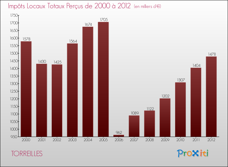 Evolution des Impôts Locaux pour la commune de TORREILLES de 2000 à 2012 Evolution des Impôts Locaux pour TORREILLES de 2000 à 2012