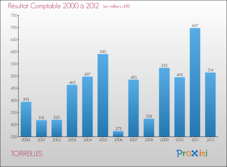Evolution du résultat comptable pour la commune de TORREILLES de 2000 à 2012 Evolution du résultat comptable pour TORREILLES de 2000 à 2012