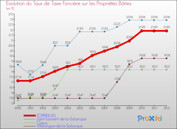 Evolution du taux de la taxe foncière sur le bati pour TORREILLES et les communes proches de 2000 à 2012 Comparaison des taux de taxe foncière sur le bati pour TORREILLES et les communes voisines de 2000 à 2012