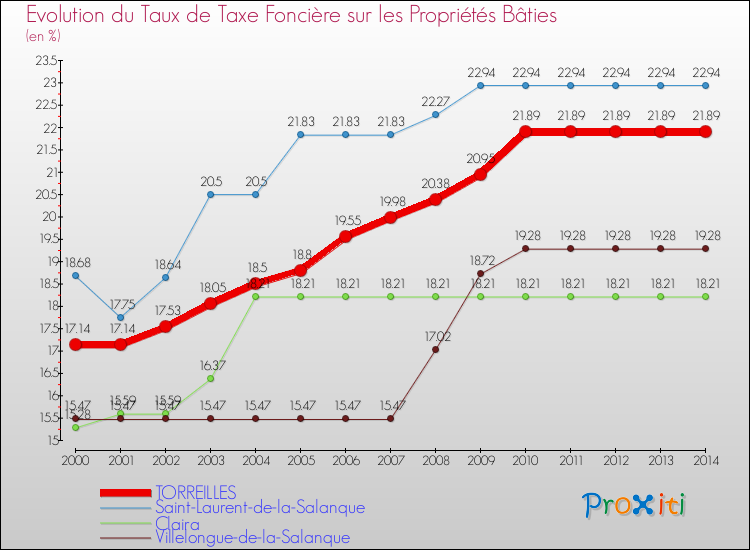 Evolution du taux de la taxe foncière sur le bati pour TORREILLES et les communes proches de 2000 à 2014 Comparaison des taux de taxe foncière sur le bati pour TORREILLES et les communes voisines de 2000 à 2014
