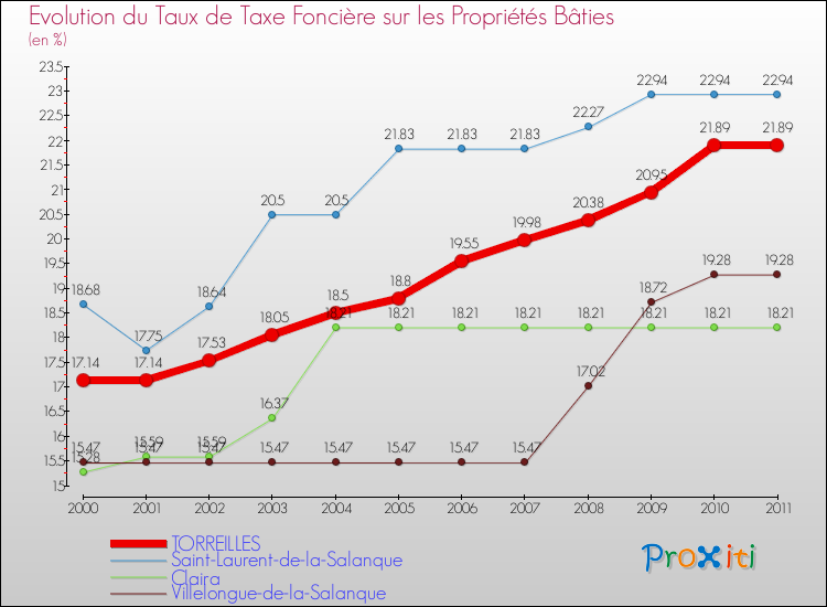 Evolution du taux de la taxe foncière sur le bati pour TORREILLES et les communes proches Comparaison des taux de taxe foncière sur le bati pour TORREILLES et les communes voisines