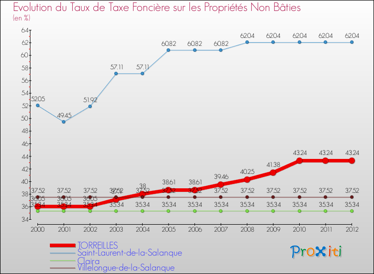 Evolution du taux de la taxe foncière sur les immeubles et terrains non batis pour TORREILLES et les communes proches de 2000 à 2012 Comparaison des taux de la taxe foncière sur les immeubles et terrains non batis pour TORREILLES et les communes voisines de 2000 à 2012