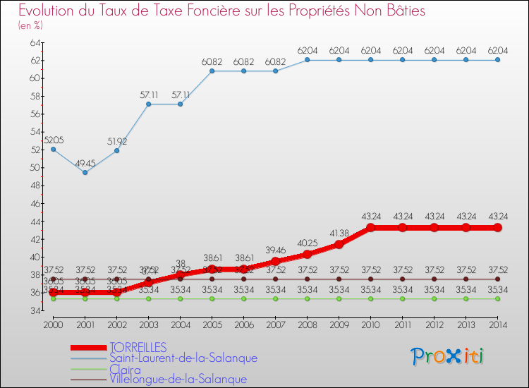 Evolution du taux de la taxe foncière sur les immeubles et terrains non batis pour TORREILLES et les communes proches de 2000 à 2014 Comparaison des taux de la taxe foncière sur les immeubles et terrains non batis pour TORREILLES et les communes voisines de 2000 à 2014