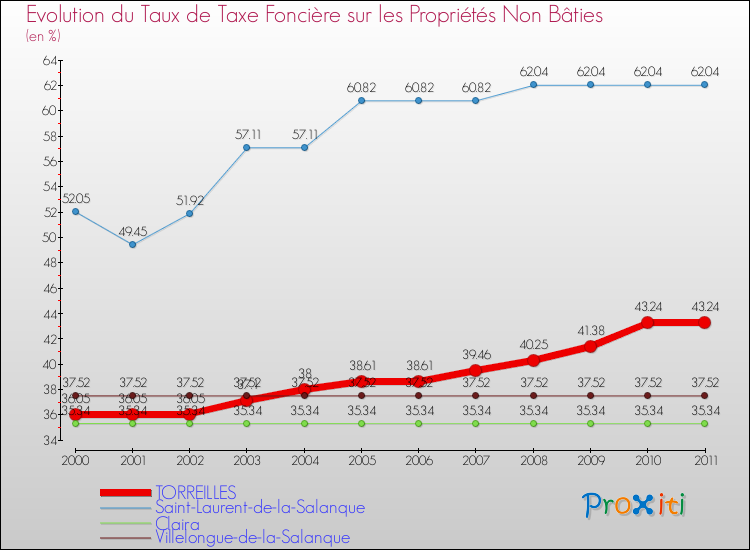 Evolution du taux de la taxe foncière sur les immeubles et terrains non batis pour TORREILLES et les communes proches Comparaison des taux de la taxe foncière sur les immeubles et terrains non batis pour TORREILLES et les communes voisines
