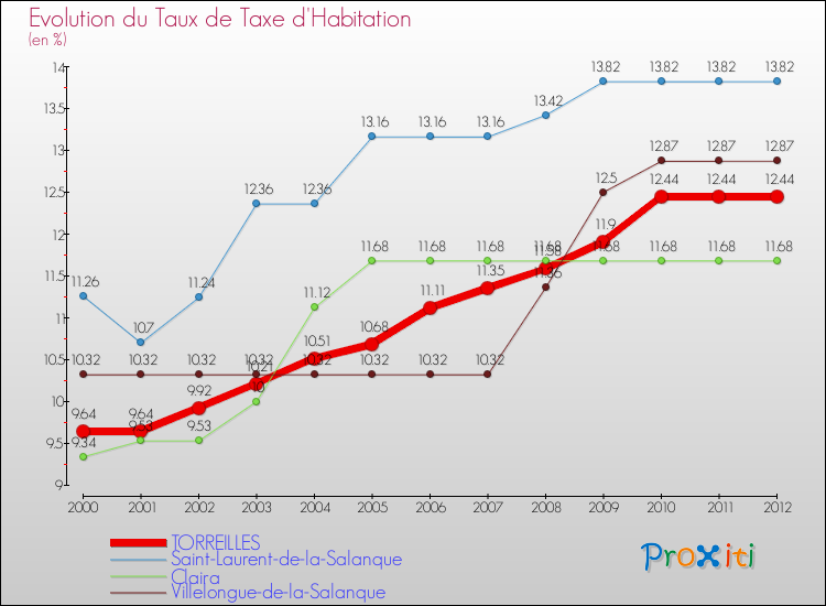Evolution du taux de la taxe d'habitation pour TORREILLES et les communes proches Comparaison des taux de la taxe d'habitation pour TORREILLES et les communes voisines