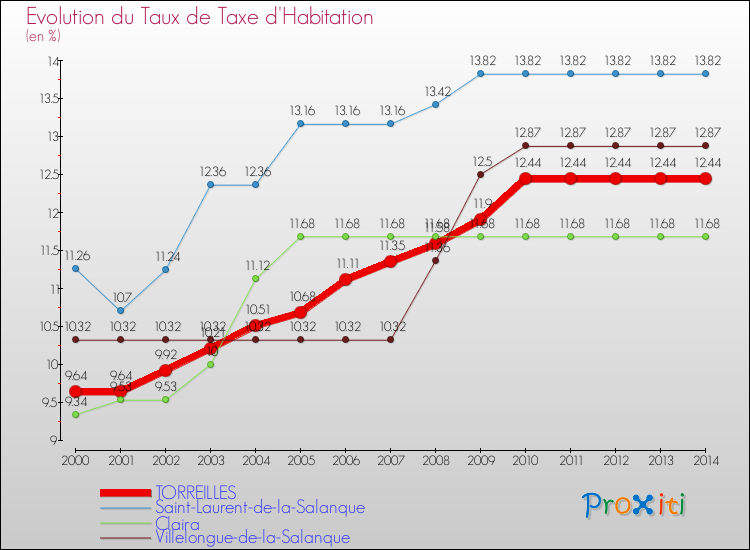 Evolution du taux de la taxe d'habitation pour TORREILLES et les communes proches de 2000 à 2014 Comparaison des taux de la taxe d'habitation pour TORREILLES et les communes voisines de 2000 à 2014