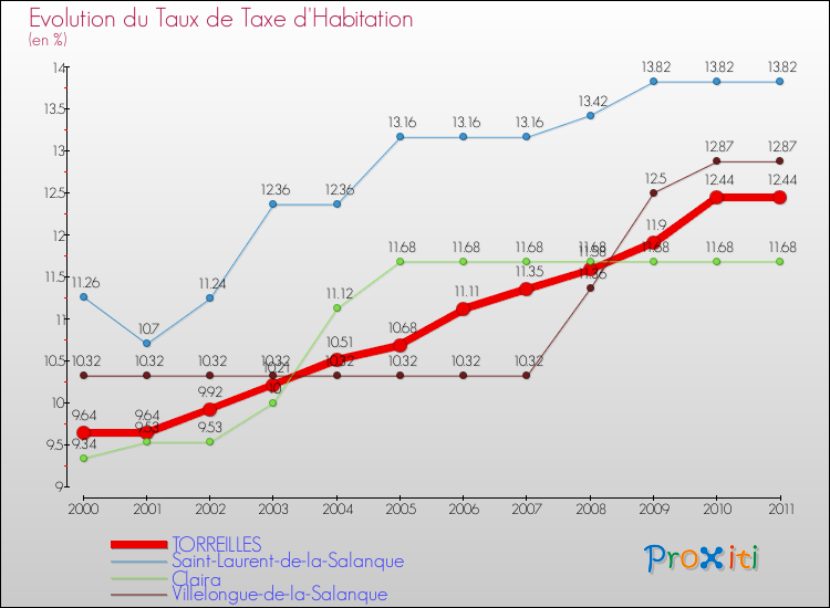 Evolution du taux de la taxe d'habitation pour TORREILLES et les communes proches Comparaison des taux de la taxe d'habitation pour TORREILLES et les communes voisines