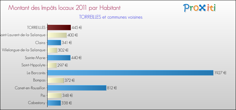 Montant des impôts locaux par Habitant pour TORREILLES et les communes proches Comparaison des impôts locaux par habitant pour TORREILLES et les communes voisines